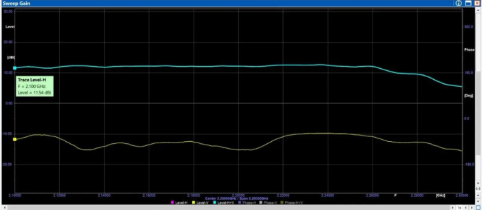 Направлена антена Yagi Y9X  на  2.1 ГГц з підсиленням 13.4dBi, 9 секцій SMA