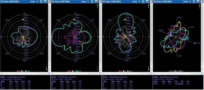 Направлена антена Yagi Y9X на  2.2 ГГц з підсиленням 13.4dBi, 9 секцій SMA
