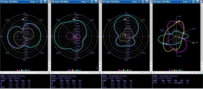 Направлена антена Yagi 700-800MHz 11dBi, 5 секцій SMA