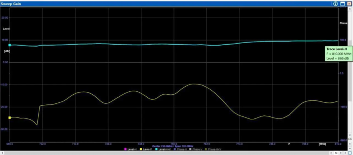 Направлена антена Yagi 700-800MHz 11dBi, 5 секцій SMA