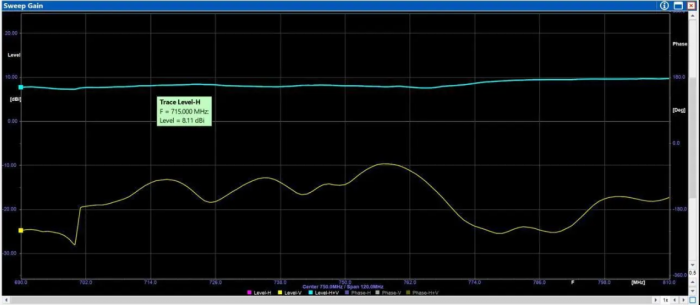 Направлена антена Yagi 700-800MHz 11dBi, 5 секцій SMA
