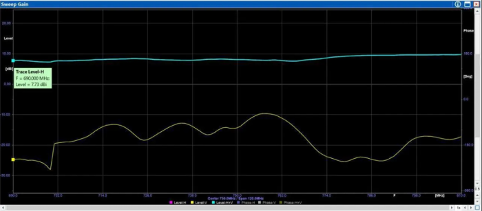 Направлена антена Yagi 700-800MHz 11dBi, 5 секцій SMA