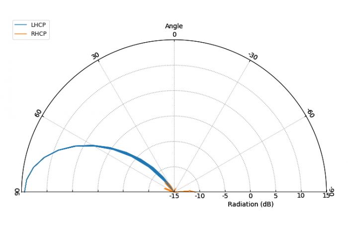 Антена 5.8GHz GEPRC Triple Feed Patch Array 14dBi (SMA)