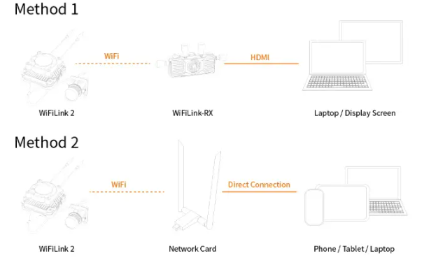 Цифровий передавач RunCam WiFiLink2 на базі OpenIPC з камерою 1080P (FOV 160°)