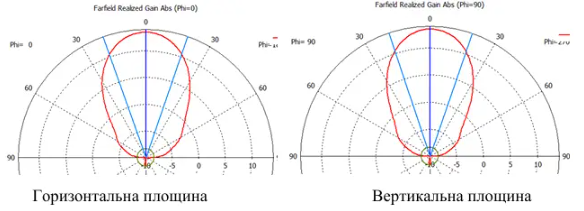 Рупорна антена для ретранслятора 4.8 - 5.9 ГГц 14 dBi SMA