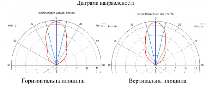 Рупорна антена для ретранслятора 4.8 - 5.9 ГГц 16 dBi SMA