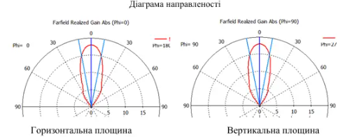 Рупорна антена для рентранслятора 3,2-4,1 ГГц 18 dBi SMA