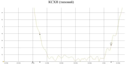 Рупорна антена для рентранслятора 3,2-4,1 ГГц 18 dBi SMA