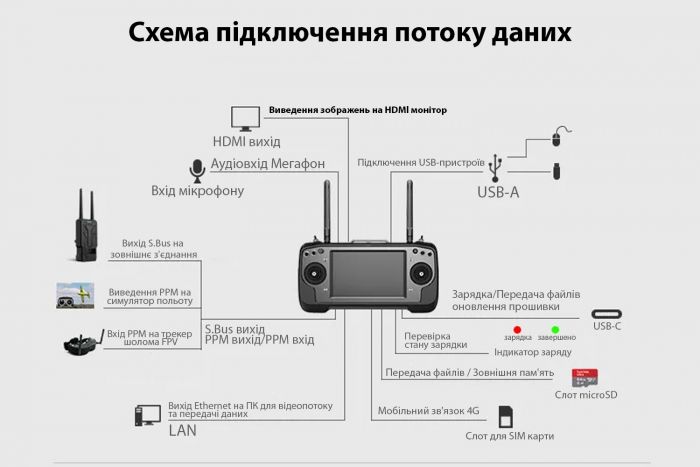 Система керування SIYI MK32 + MK15 DUAL 