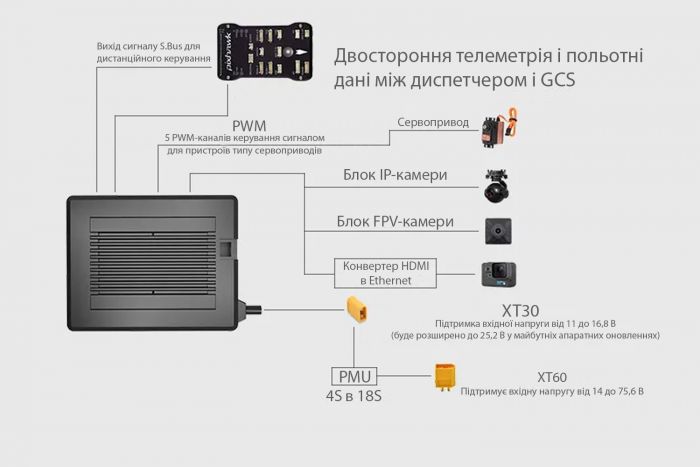 Система керування SIYI MK32 + MK15 DUAL 