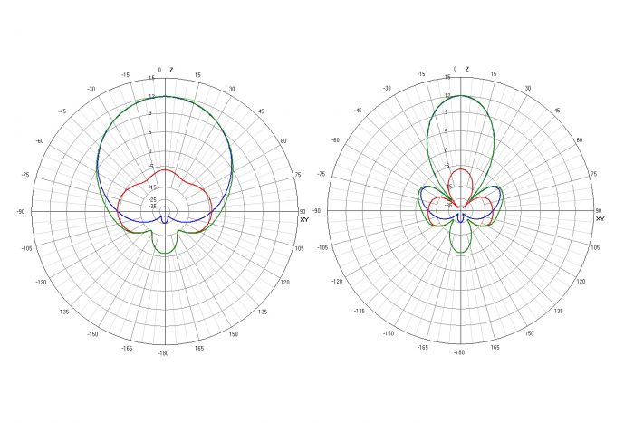 Антена 5.8ГГц TrueRC X2-AIR 5.8 MK II (RHCP SMA) 13 dBic