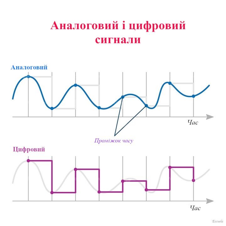 Аналоговий чи цифровий сигнал - приклад
